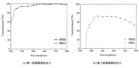 摩擦前后可见光透过率对比曲线