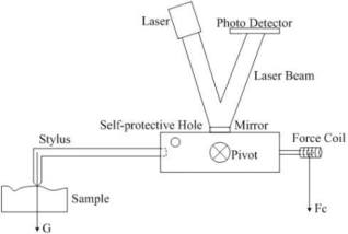 台阶仪测量LDA N面起伏原理图