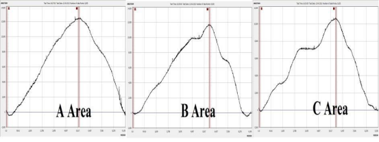三个区域台阶仪测量结果对比
