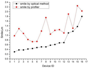 两种方法测量 Smile 效应大小的结果