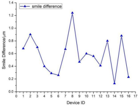 两种方法测量 Smile 效应大小的差值