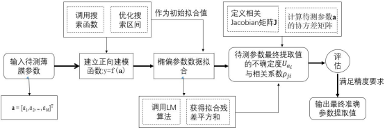 薄膜待测参数提取的评估模型流程图