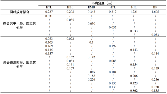 不确定度分析结果