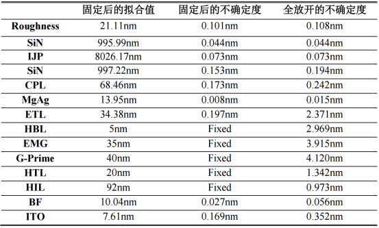固定膜层前后的各膜层厚度不确定度对比结果