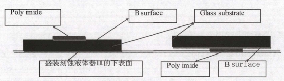 玻璃基板Ｂ面朝上和朝下放置示意图