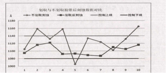 划取与不划取胶带后刻蚀数据对比图