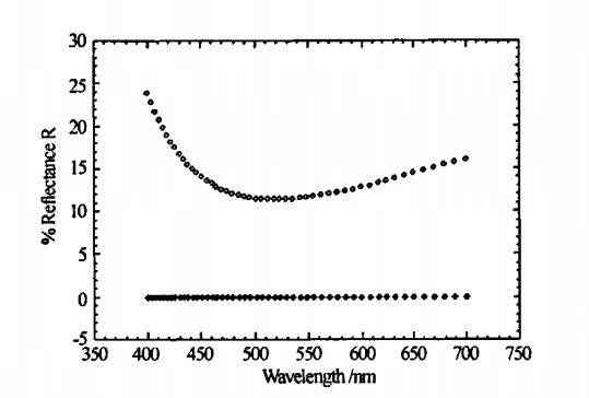 Si衬底上某种薄膜反射率的最优化图像