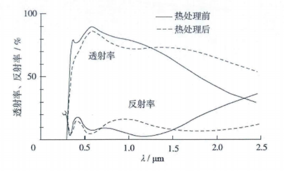 650°，10min热处理前后ITO膜的反射/透过率