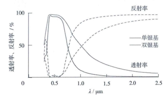 单银双银低辐射膜的反射透射率曲线
