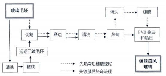 两种生产挡风玻璃低辖射膜的工艺
