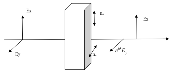 椭圆偏振光产生示意图
