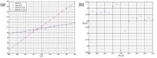 （a）双区域校准法测得的实验数据及其拟合（b）Θ2函数值的分布