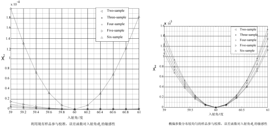 误差函数对入射角的敏感性