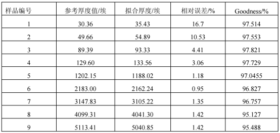 利用校准参数测得的样品厚度值