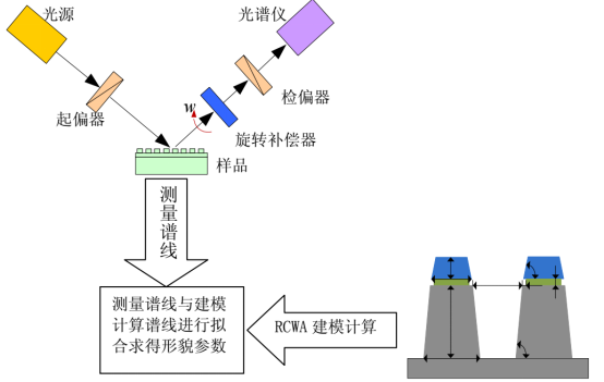 椭偏仪用于集成电路检测原理框图