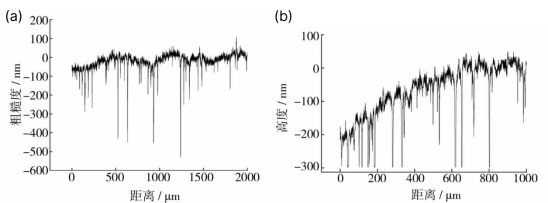 （a）抛光 Mo 衬底线粗糙度（b）抛光 Mo 衬底上镀 Ti 膜制备的台阶