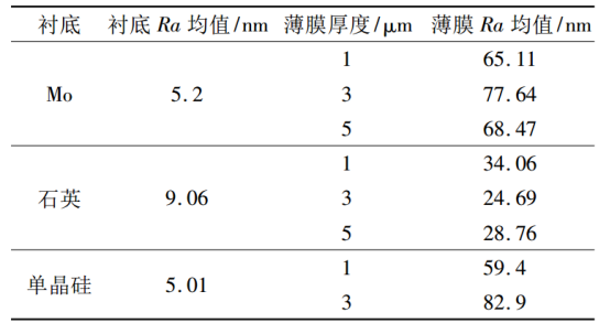不同衬底镀膜前后的线粗糙度