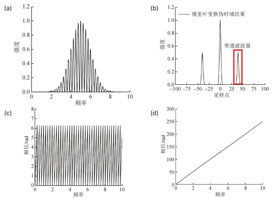 光谱干涉解算原理