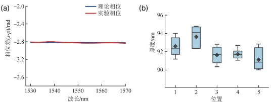 (a)实验和理论相位（b）测量结果