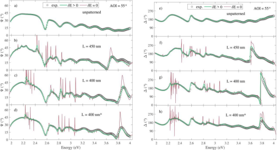 不同晶格常数和光栅几何形状在入射角（AOI）= 55° 下的 Ψ [(a)-(d)] 和 Δ [(e)-(h)] 光谱；绿色实线-包含带宽效应的模型拟合结果，红线-相同光谱在忽略带宽（即 δE = 0）情况下计算的结果