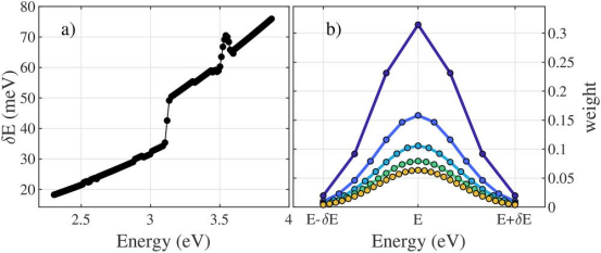 (a) 椭偏仪带宽(单位 meV)随光子能量的变化关系(b) 卷积过程中使用的不同点数所对应的高斯权重 (a) 椭偏仪带宽(单位 meV)随光子能量的变化关系(b) 卷积过程中使用的不同点数所对应的高斯权重
