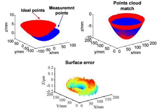 光学复杂面形误差的实际计算过程