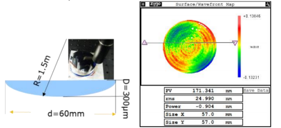 低矢高凹球参数与干涉仪面形测量结果
