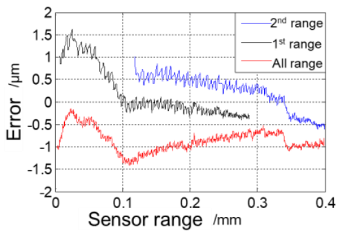 探头的测量误差
