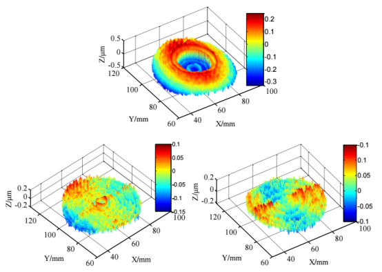 探头误差补偿前后的测量结果（a）未补偿 （b）已补偿 （c）在进行补偿后，工件会旋转 90°以重现测量结果