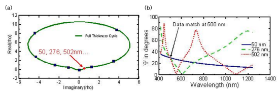 （a）单波长椭偏仪测量周期性与多解性示意图（b）单波长多解与光谱响应唯一性对比图