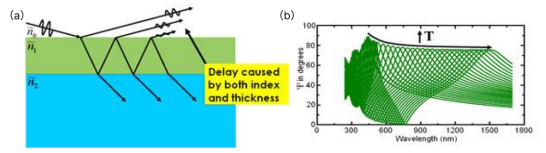 （a） 薄膜厚度与相位延迟关系示意图（b）不同厚度SiO₂薄膜的Psi 曲线对比图