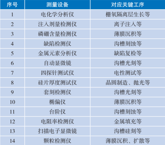 典型测量设备与对应工艺