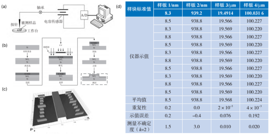 （a）台阶仪测量原理（b）台阶高度样板（c）台阶高度样板三维图像（d）台阶仪校准数据