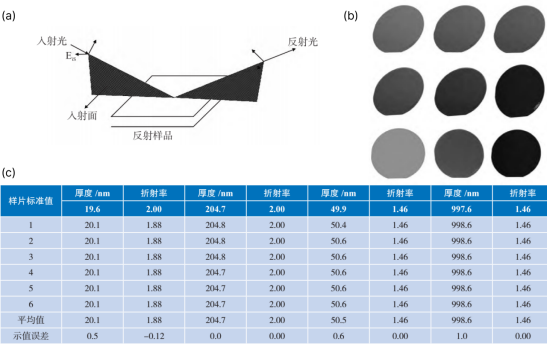 （a）椭偏仪测量原理（b）研制的 2~1 000 nm 膜厚标准样片（c）椭偏仪校准数据