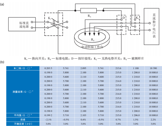 （a）四探针测试仪测量原理（b）方阻示值误差