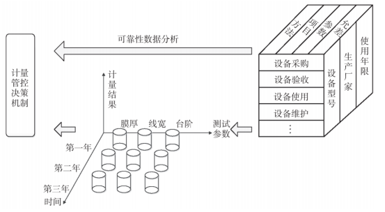 基于数据的计量技术管控体系决策机制思路