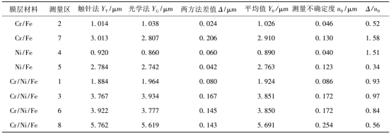 台阶仪和光学膜厚仪镀层膜厚测量数据表