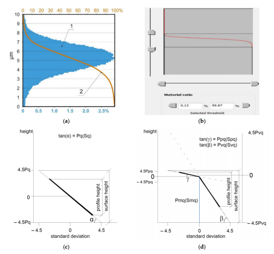 (a) 高度分布1与材料比率曲线2；(b) 利用材料比率曲线获取 S±3σ 参数的示意图；(c) 高斯分布单过程表面的材料比率曲线概率图；(d) 双过程双高斯表面的概率图