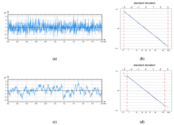 (a) 相关长度 CL 为 4 μm 的模拟轮廓；(b) 其概率图；(c) 相关长度 CL 为 60 μm 的模拟轮廓；(d) 其概率图；两个轮廓的 Pq 参数均为 1 μm，采样间隔均为 2 μm