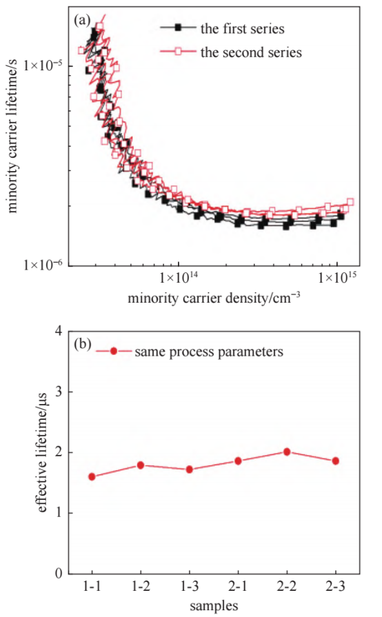 (a) 少子寿命随注入浓度变化，(b) 注入浓度 1×1015cm−3硅片少子寿命