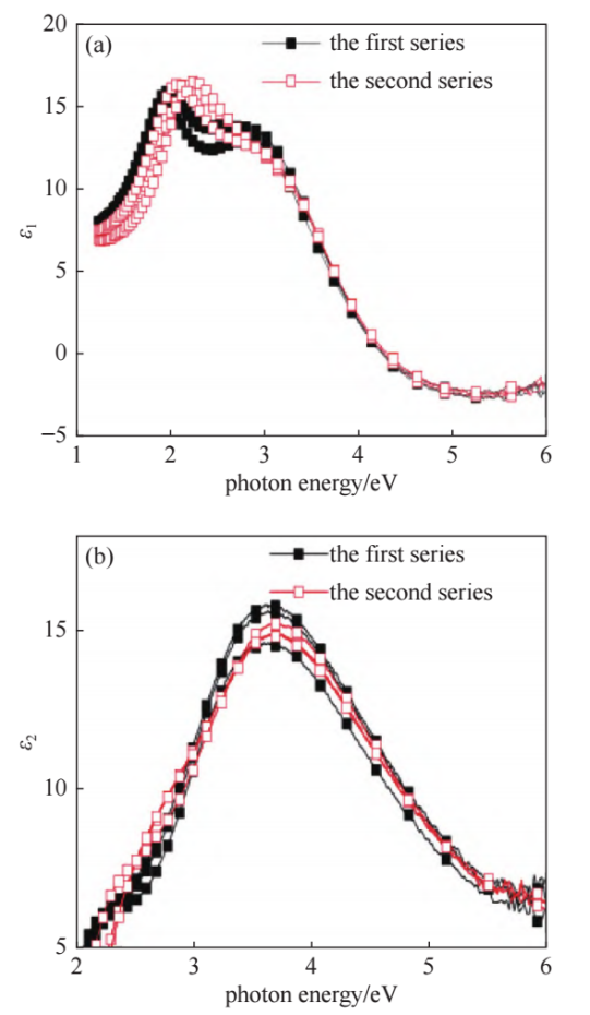 (a) 实部， (b) 虚部