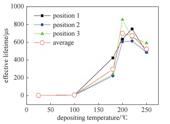 不同衬底温度 i-a-SiOx:H 膜钝化后硅片少子寿命
