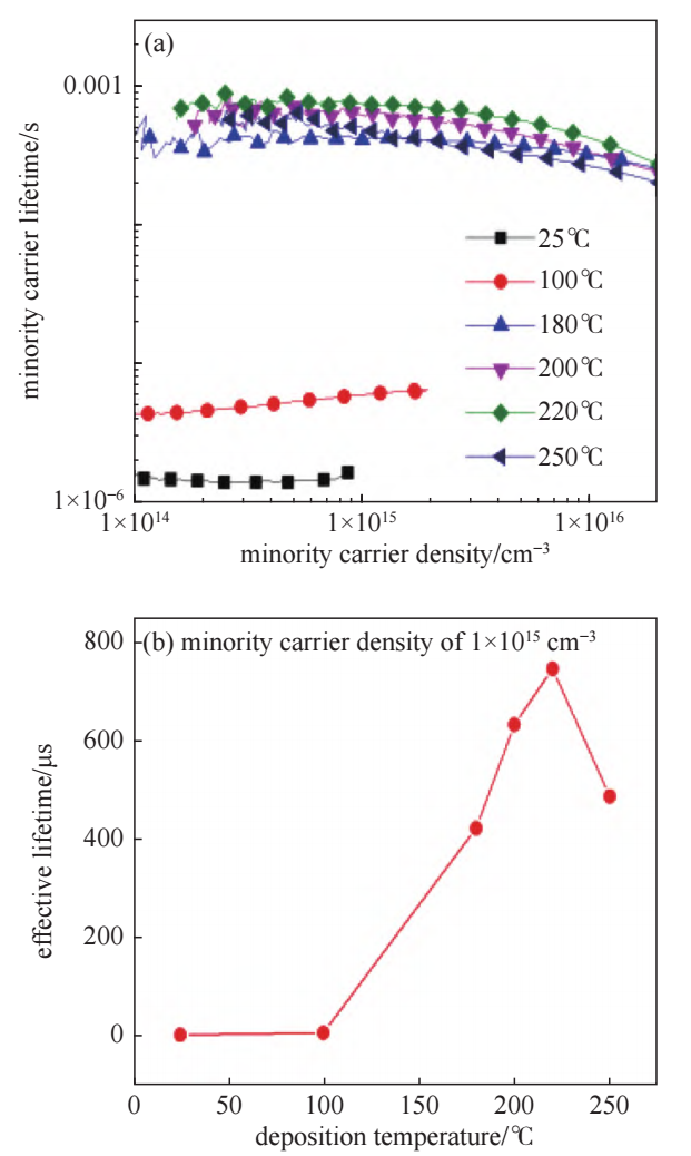 (a) 不同注入浓度硅片少子寿命，(b) 注入浓度为 1×1015cm−3时少子寿命