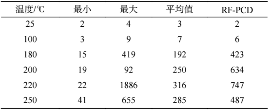 MW-PCD 法测试硅片少子寿命主要特征值（单位：μs）