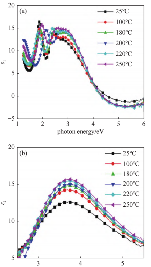 不同衬底温度沉积 i-a-SiOx:H 膜硅片介电常数谱：（a）实部，（b）虚部
