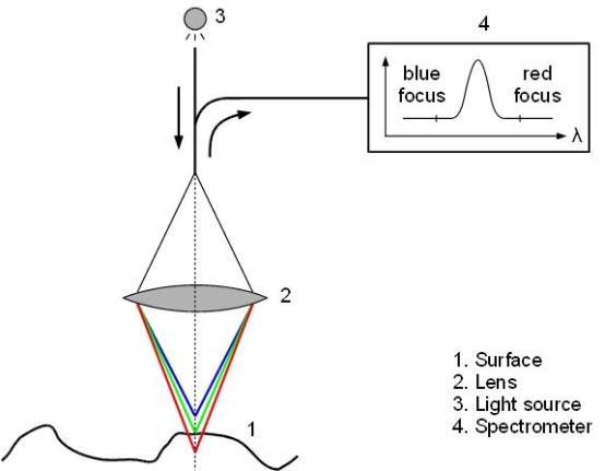 CWL 测量的核心部件：1. 测量表面、2. 光源、3. 蓝光焦点、4. 光谱仪