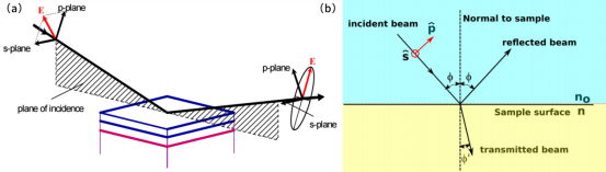 （a）椭偏仪系统（b）单色偏振光束在空气环境中以标注为～φ 的角度入射到材料介质时，与材料介质相互作用的示意图