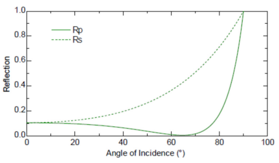 涂覆玻璃片的 p 偏振光与 s 偏振光反射强度图 