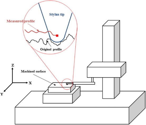 台阶仪采集轮廓数据的示意图