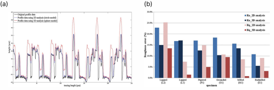 （a）使用针尖半径 r=10 μmr=10 μm 对样本L2进行测量仿真的结果；（b）触针针尖曲率引起的相对粗糙度误差